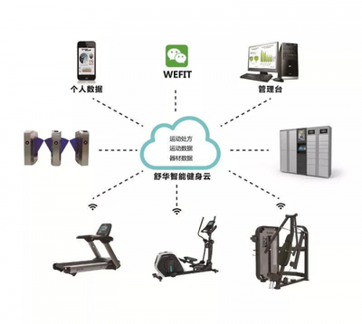 CBBA中國健身展首發(fā) 舒華智能健身解決方案迎來7大創(chuàng)新，引領(lǐng)智能設(shè)備新潮流