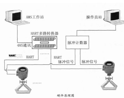 AMS智能設(shè)備管理系統(tǒng) 原理、特點與應(yīng)用分析